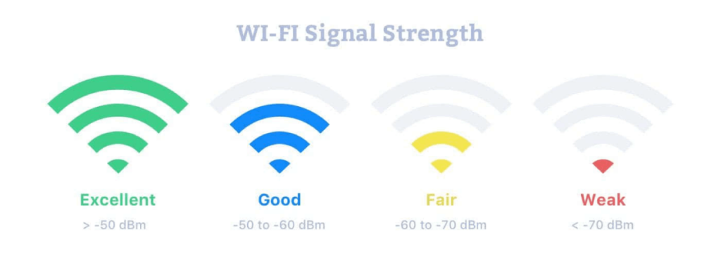 Memeriksa Bagian Kekuatan Sinyal WiFi